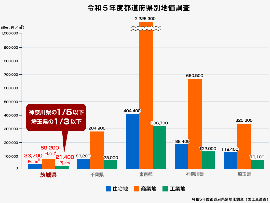 令和5年度都道府県別地価調査